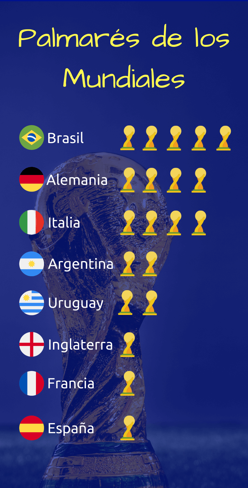 Palmarés Mundiales-Fútbol